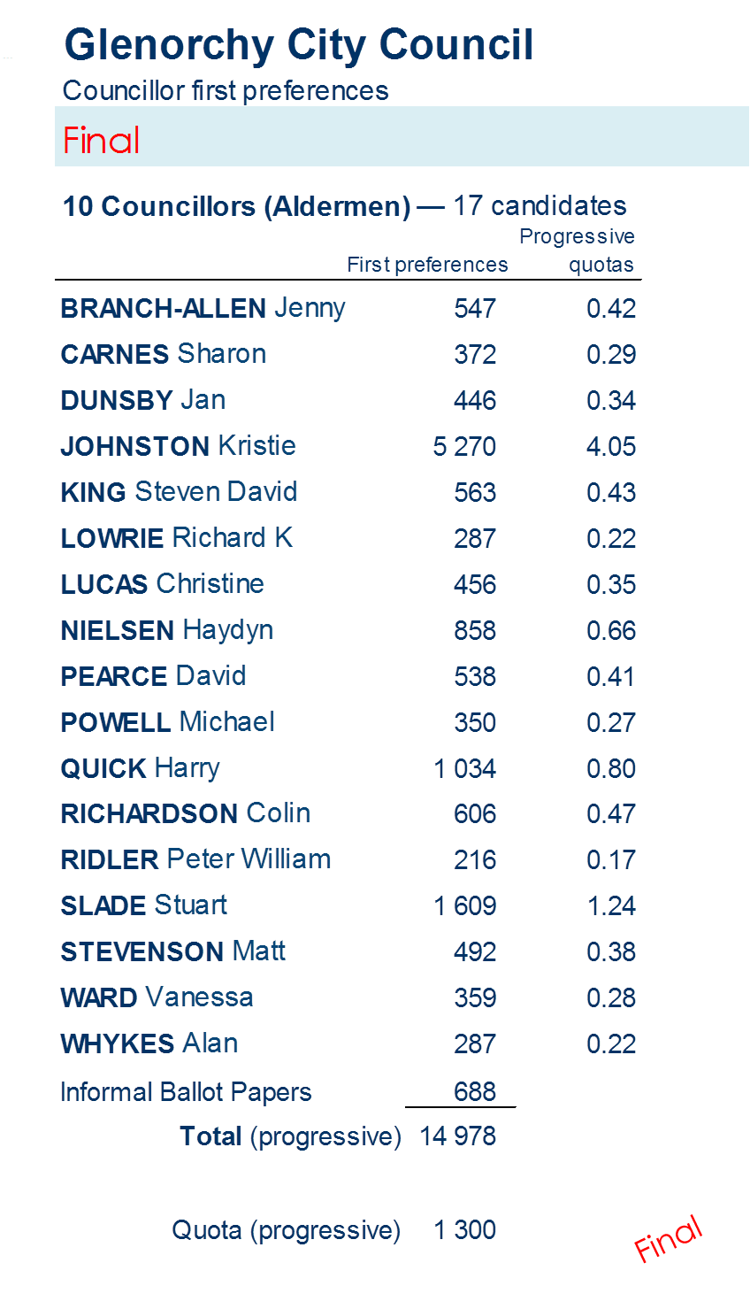 councillors first preferences - Councillors